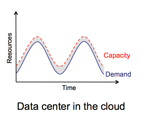 Cloud computing can have elastic capacity