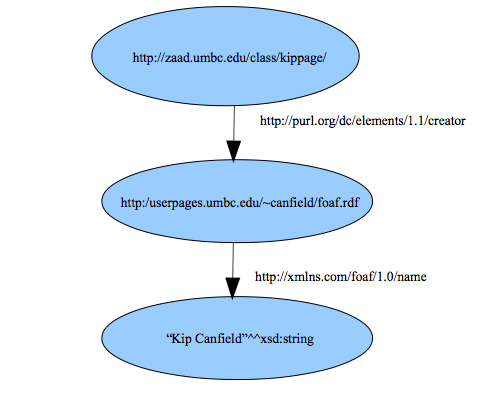 RDF graph