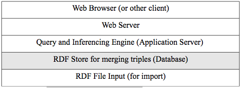 RDF application architecture
