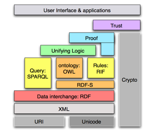 The semantic web layer cake
