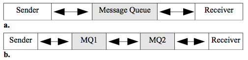 Message Queues