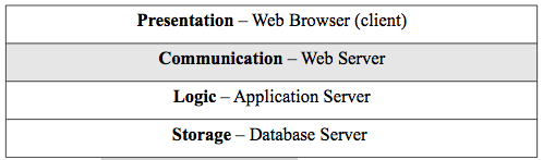 Web Tier Architecture