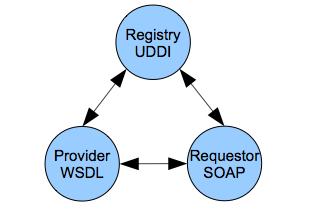 XML Web Services Architecture