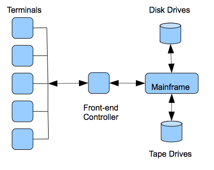 Mainframe Architecture
