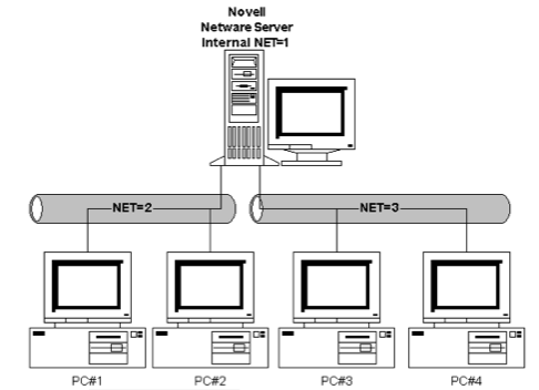 Novell Netware Network