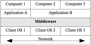 Middleware