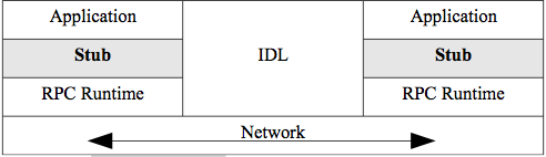 RPC Architecture
