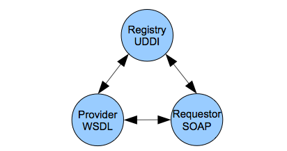 SOA with XML web services protocols