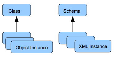 Classes are similar to schemas