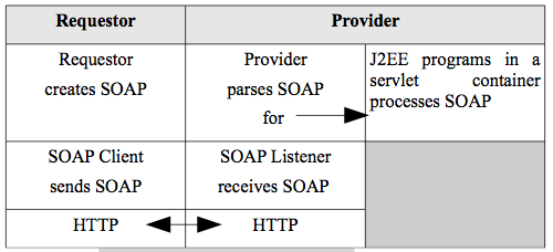 Distributed messaging with SOAP