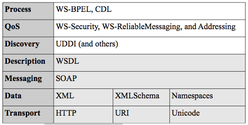 Web services stack