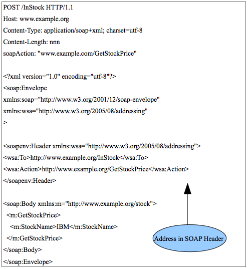 WS-Addressing