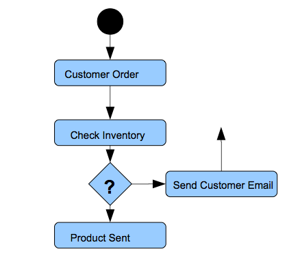 Workflow diagram