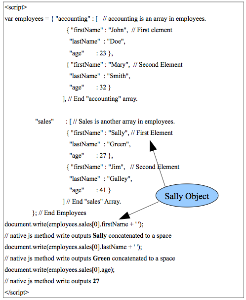 JSON (Recall that arrays begin with index 0)