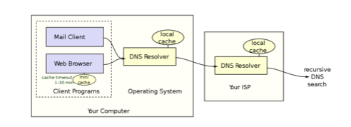 Client DNS resolver
