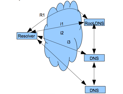 DNS resolvers