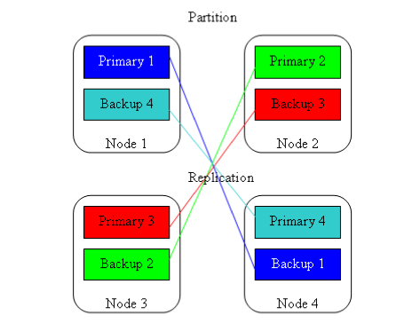Multi-master replication