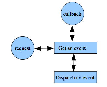 The event loop