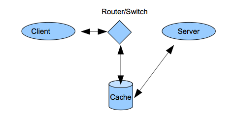 Interception caching