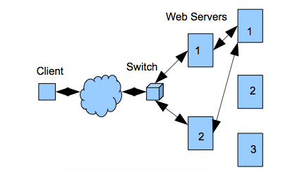 Load-balancing stateful servers
