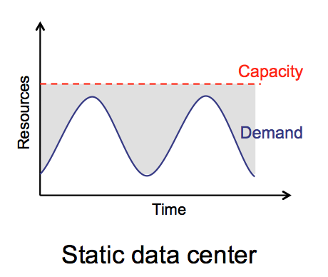 Over-provisioning costs too much