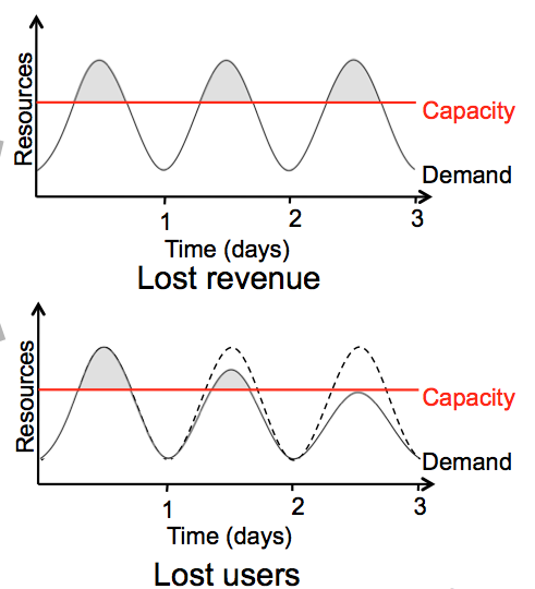 Under-provisioning can lose revenue or users