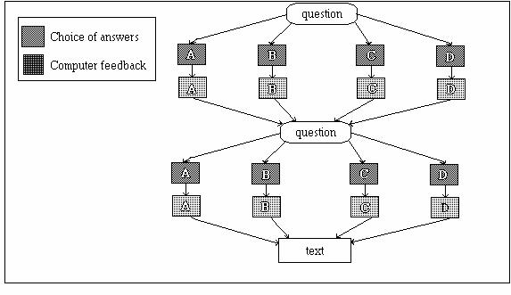 Computer-Assisted Instruction; Programmed Instruction, Computerized ...