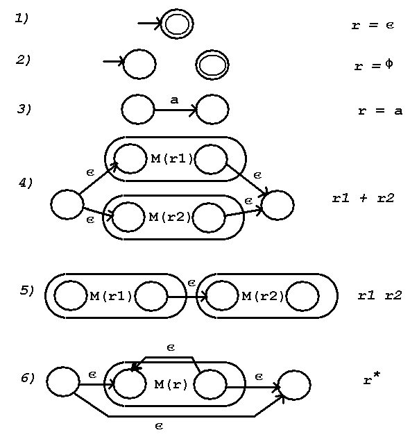 The result is a NFA with epsilon moves. This NFA can then be converted to a NFA without epsilon moves. Further conversion can be performed to get a DFA.