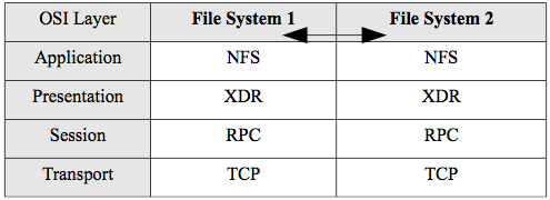 NFS distributed file system