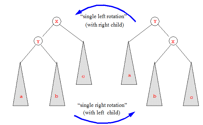 Tree Rotations