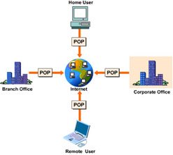 Click To expand: This figure illustrates remote access connectivity set up using a VPN.