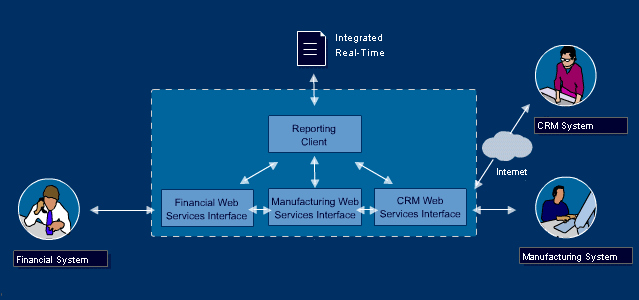 Post-integration purchase order system