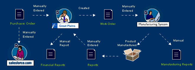 Pre-integration purchase order system