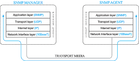 SNMP Layer Application