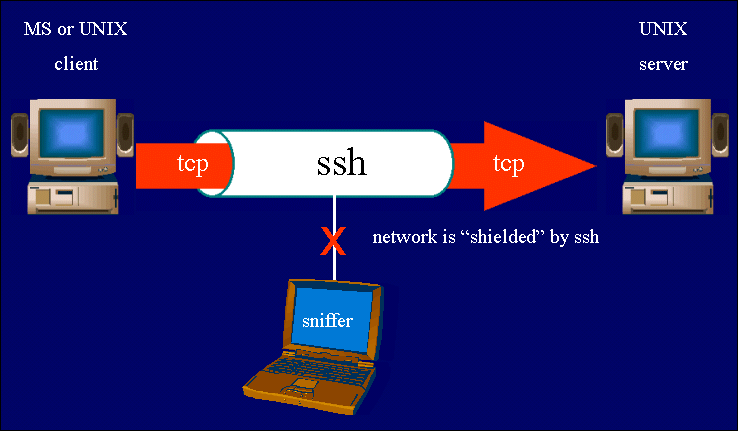 Image result for ssh file transfer protocol