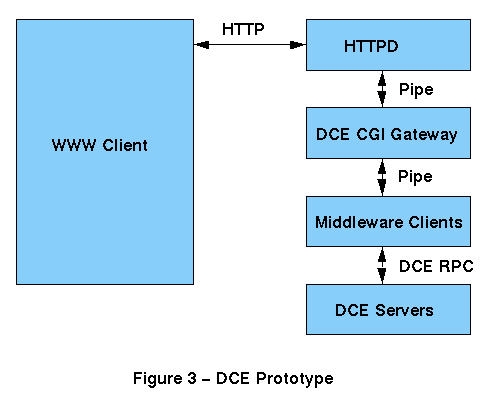 DCEPrototype